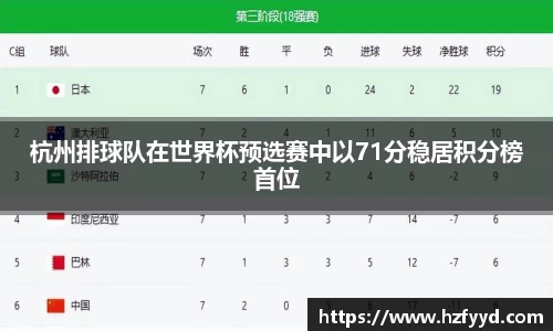 杭州排球队在世界杯预选赛中以71分稳居积分榜首位